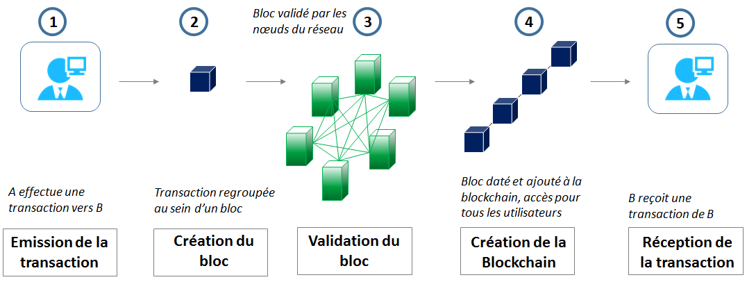 blockchain-mecanisme-esn-lille-ssii-grenoble-paris-lyon-nantes-bordeaux-hardis-group